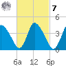 Chatham tide chart for Tuesday, March 7, 2023