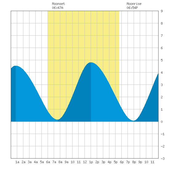 Chatham tide chart for Wednesday, March 8, 2023