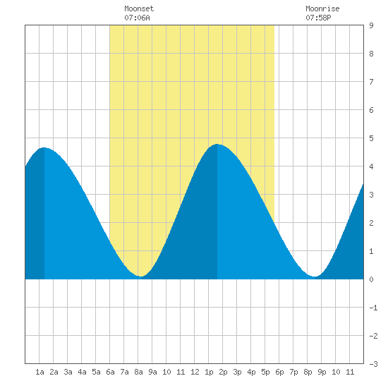 Chatham tide chart for Thursday, March 9, 2023