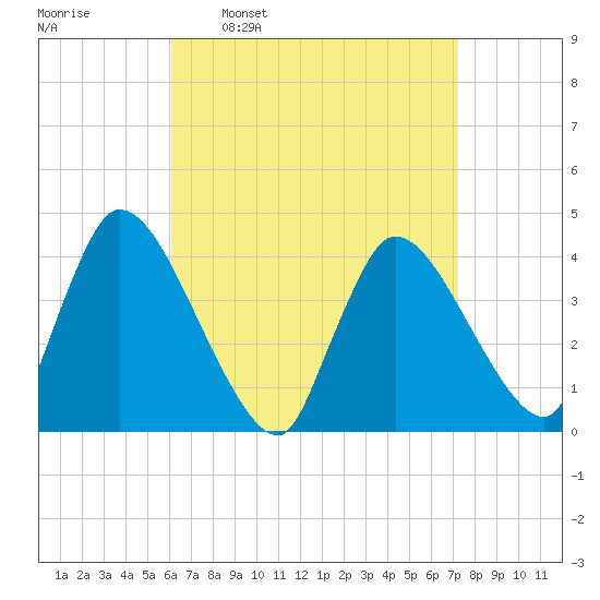 Chatham tide chart for Monday, April 10, 2023