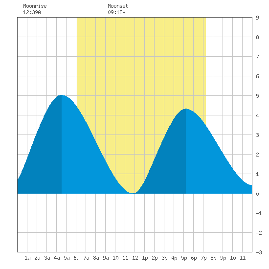 Chatham tide chart for Tuesday, April 11, 2023