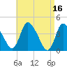 Chatham tide chart for Sunday, April 16, 2023