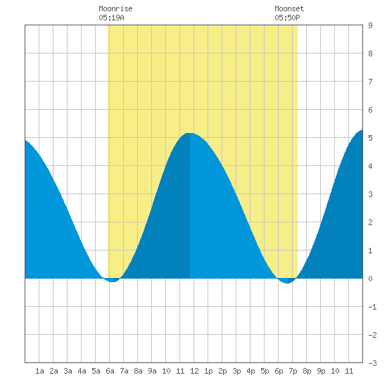 Chatham tide chart for Tuesday, April 18, 2023