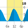 Chatham tide chart for Tuesday, April 18, 2023