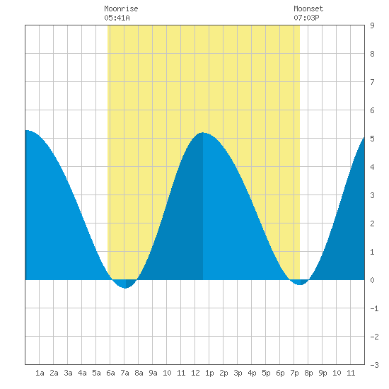 Chatham tide chart for Wednesday, April 19, 2023