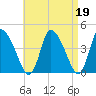 Chatham tide chart for Wednesday, April 19, 2023