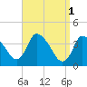 Chatham tide chart for Saturday, April 1, 2023