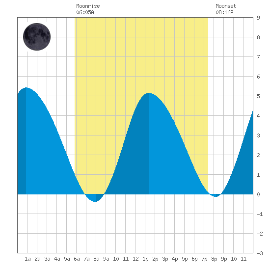 Chatham tide chart for Thursday, April 20, 2023