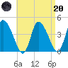 Chatham tide chart for Thursday, April 20, 2023