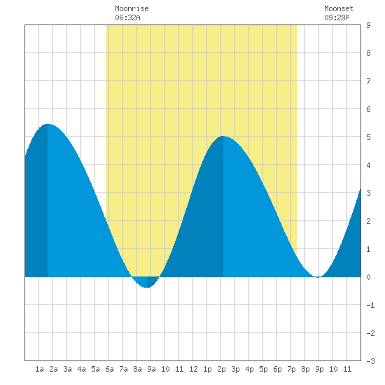 Chatham tide chart for Friday, April 21, 2023