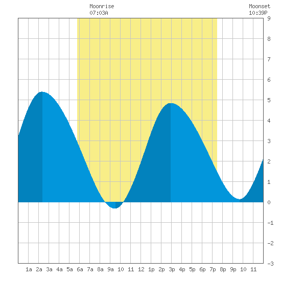 Chatham tide chart for Saturday, April 22, 2023
