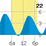 Chatham tide chart for Saturday, April 22, 2023