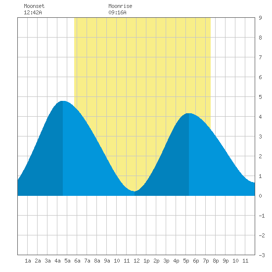 Chatham tide chart for Tuesday, April 25, 2023