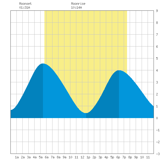 Chatham tide chart for Wednesday, April 26, 2023