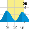 Chatham tide chart for Wednesday, April 26, 2023