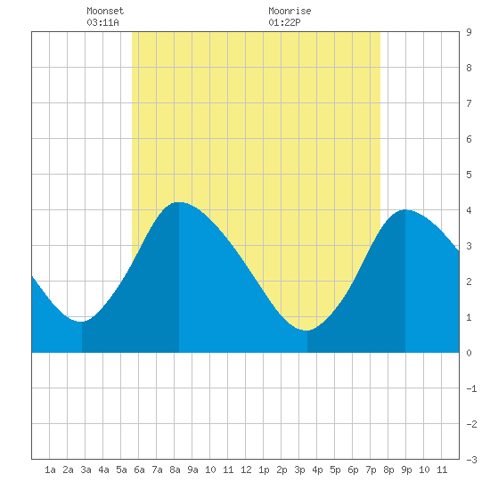 Chatham tide chart for Saturday, April 29, 2023