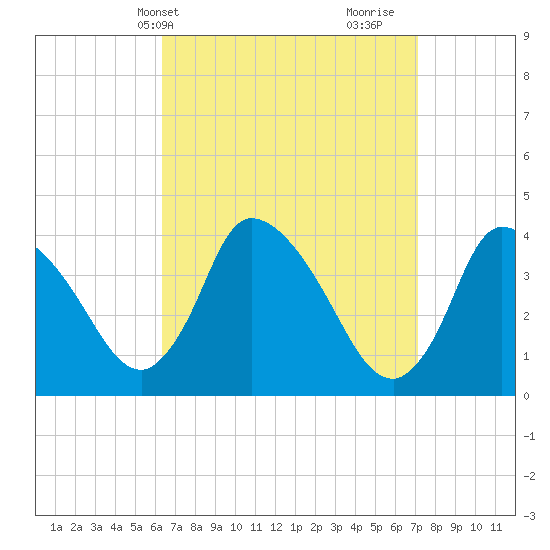 Chatham tide chart for Sunday, April 2, 2023
