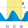 Chatham tide chart for Sunday, April 2, 2023