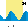 Chatham tide chart for Sunday, April 30, 2023