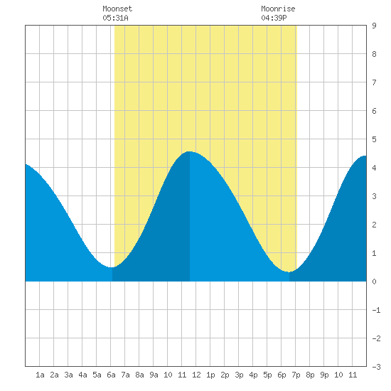 Chatham tide chart for Monday, April 3, 2023