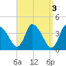 Chatham tide chart for Monday, April 3, 2023