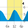 Chatham tide chart for Tuesday, April 4, 2023