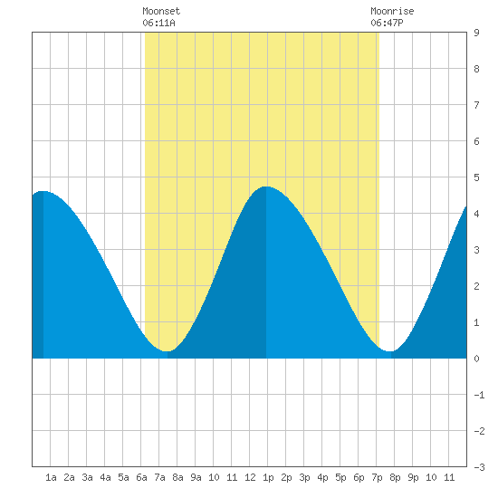 Chatham tide chart for Wednesday, April 5, 2023