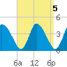 Chatham tide chart for Wednesday, April 5, 2023