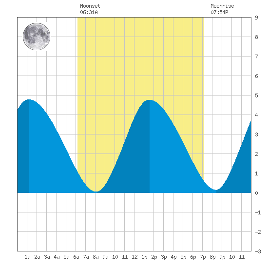 Chatham tide chart for Thursday, April 6, 2023