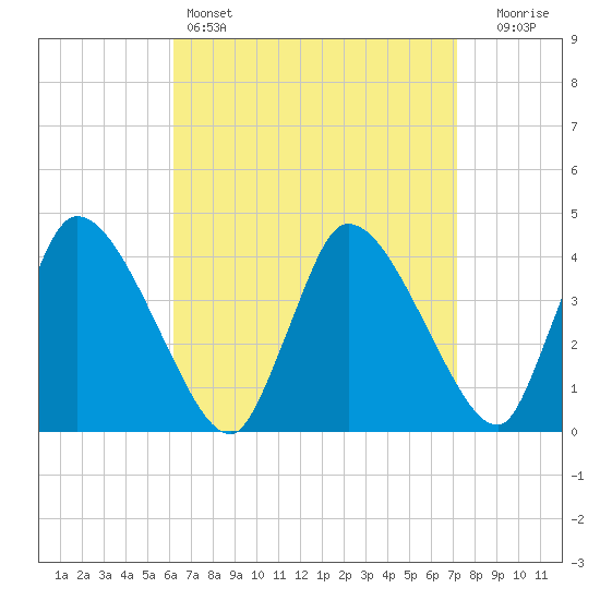 Chatham tide chart for Friday, April 7, 2023