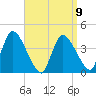 Chatham tide chart for Sunday, April 9, 2023