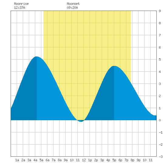 Chatham tide chart for Wednesday, May 10, 2023