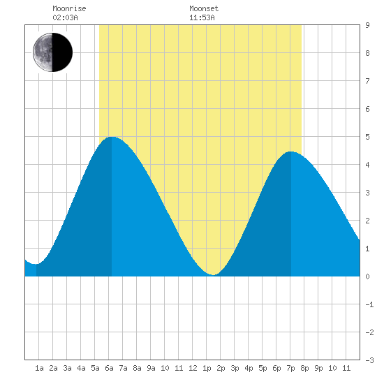 Chatham tide chart for Friday, May 12, 2023