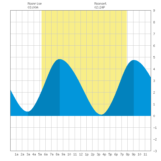 Chatham tide chart for Sunday, May 14, 2023