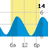 Chatham tide chart for Sunday, May 14, 2023