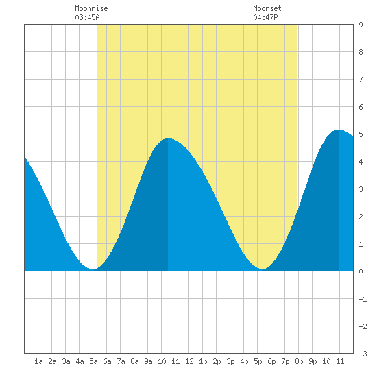 Chatham tide chart for Tuesday, May 16, 2023