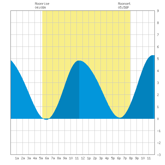Chatham tide chart for Wednesday, May 17, 2023