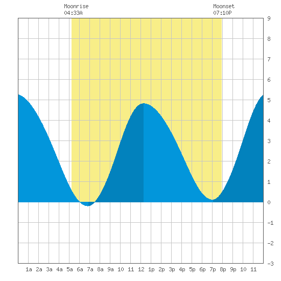 Chatham tide chart for Thursday, May 18, 2023