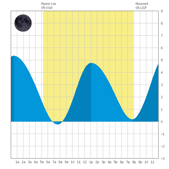Chatham tide chart for Friday, May 19, 2023