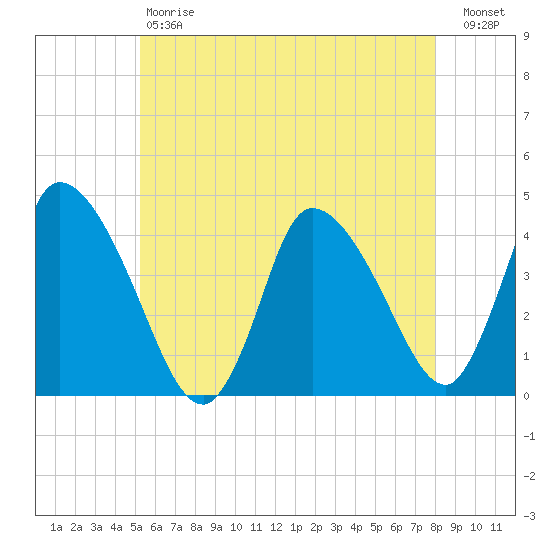 Chatham tide chart for Saturday, May 20, 2023