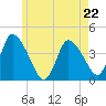 Chatham tide chart for Monday, May 22, 2023