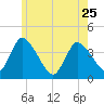 Chatham tide chart for Thursday, May 25, 2023