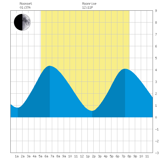 Chatham tide chart for Saturday, May 27, 2023