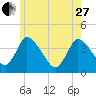 Chatham tide chart for Saturday, May 27, 2023