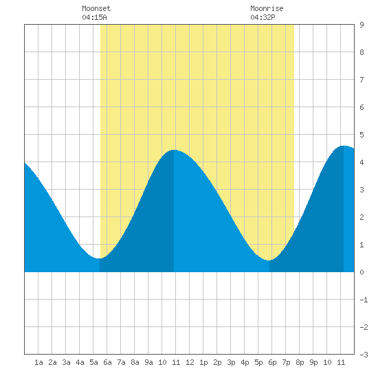 Chatham tide chart for Tuesday, May 2, 2023