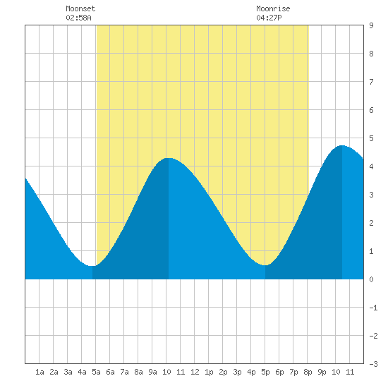 Chatham tide chart for Wednesday, May 31, 2023