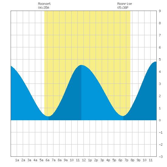 Chatham tide chart for Wednesday, May 3, 2023
