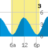 Chatham tide chart for Wednesday, May 3, 2023