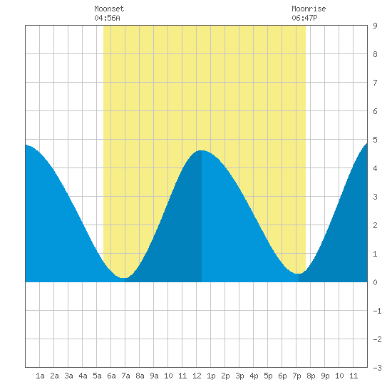 Chatham tide chart for Thursday, May 4, 2023