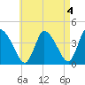 Chatham tide chart for Thursday, May 4, 2023